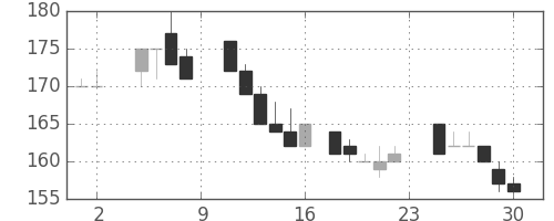 川崎汽の日足チャート(1985年11月)