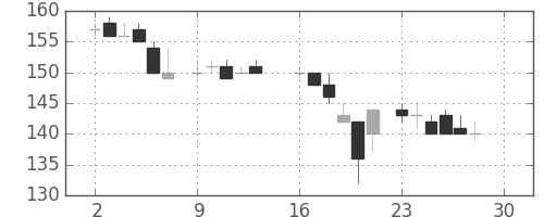 川崎汽の日足チャート(1985年12月)