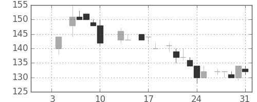 川崎汽の日足チャート(1986年1月)