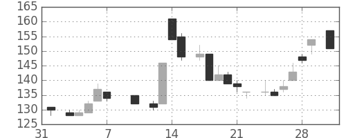 川崎汽の日足チャート(1986年2月)