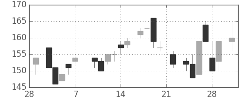 川崎汽の日足チャート(1986年3月)