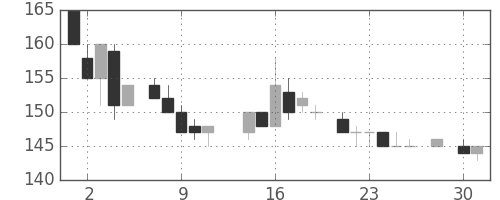 川崎汽の日足チャート(1986年4月)