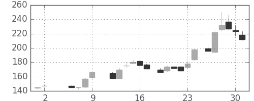 川崎汽の日足チャート(1986年5月)