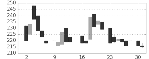 川崎汽の日足チャート(1986年6月)