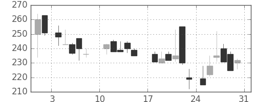 川崎汽の日足チャート(1986年8月)
