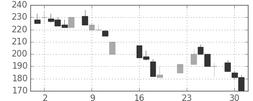 川崎汽の日足チャート(1986年9月)