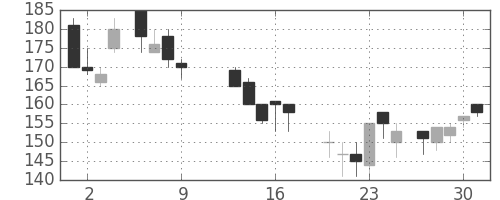 川崎汽の日足チャート(1986年10月)