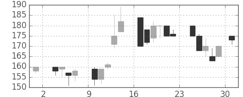 川崎汽の日足チャート(1986年11月)