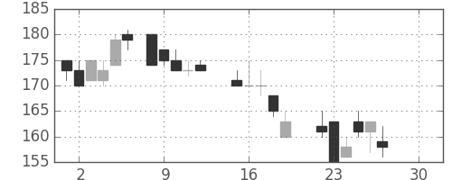 川崎汽の日足チャート(1986年12月)