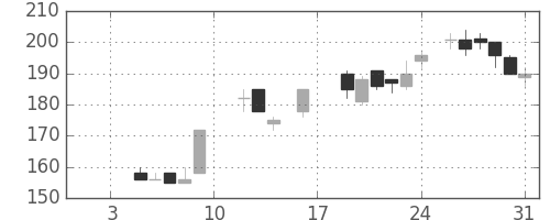 川崎汽の日足チャート(1987年1月)