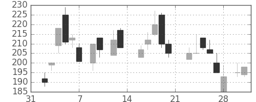 川崎汽の日足チャート(1987年2月)
