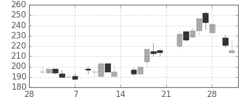 川崎汽の日足チャート(1987年3月)
