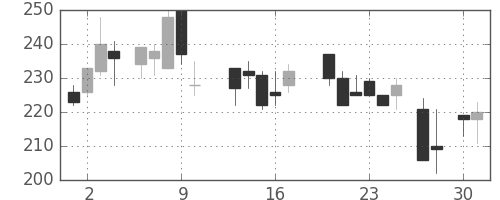 川崎汽の日足チャート(1987年4月)