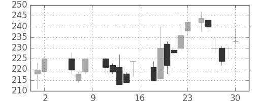 川崎汽の日足チャート(1987年5月)