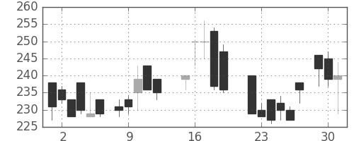 川崎汽の日足チャート(1987年6月)