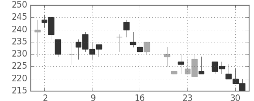 川崎汽の日足チャート(1987年7月)