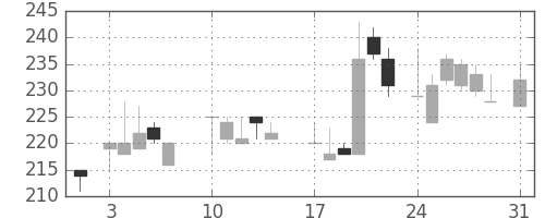 川崎汽の日足チャート(1987年8月)