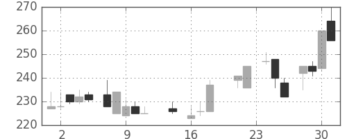 川崎汽の日足チャート(1987年9月)