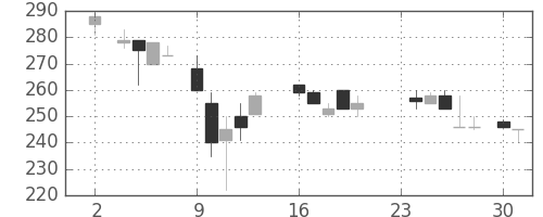 川崎汽の日足チャート(1987年11月)