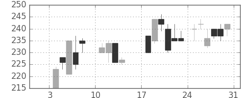 川崎汽の日足チャート(1988年1月)