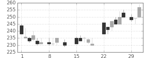 川崎汽の日足チャート(1988年2月)