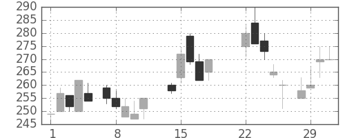 川崎汽の日足チャート(1988年3月)