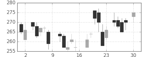 川崎汽の日足チャート(1988年4月)