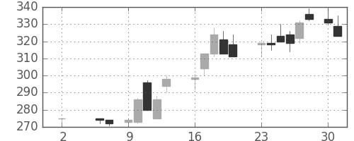 川崎汽の日足チャート(1988年5月)