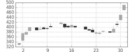川崎汽の日足チャート(1988年6月)