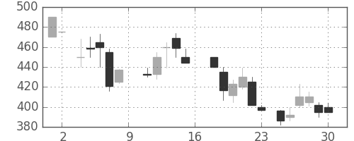 川崎汽の日足チャート(1988年7月)