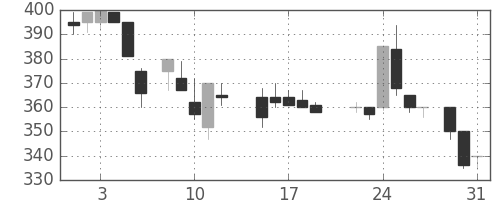 川崎汽の日足チャート(1988年8月)
