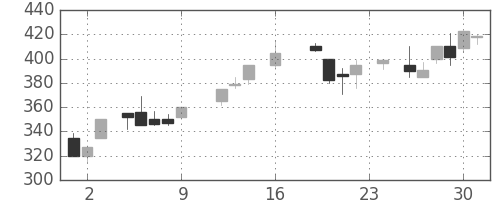 川崎汽の日足チャート(1988年9月)