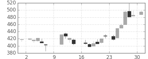川崎汽の日足チャート(1988年10月)