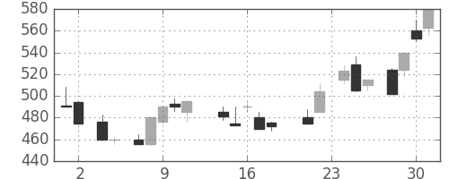 川崎汽の日足チャート(1988年11月)