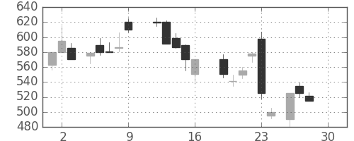 川崎汽の日足チャート(1988年12月)