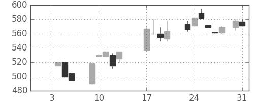 川崎汽の日足チャート(1989年1月)
