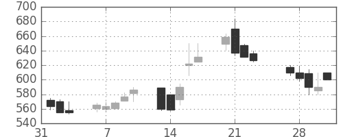 川崎汽の日足チャート(1989年2月)