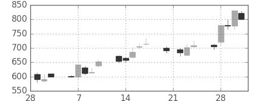 川崎汽の日足チャート(1989年3月)