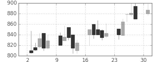 川崎汽の日足チャート(1989年4月)