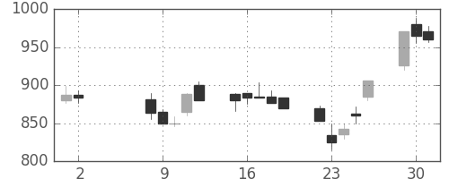 川崎汽の日足チャート(1989年5月)