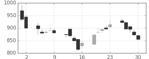 川崎汽の日足チャート(1989年6月)