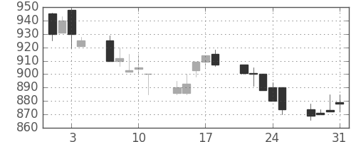 川崎汽の日足チャート(1989年8月)