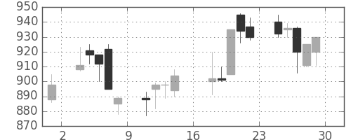川崎汽の日足チャート(1989年9月)