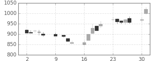 川崎汽の日足チャート(1989年10月)