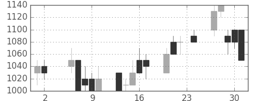 川崎汽の日足チャート(1989年11月)