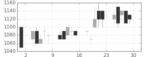 川崎汽の日足チャート(1989年12月)