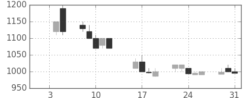 川崎汽の日足チャート(1990年1月)