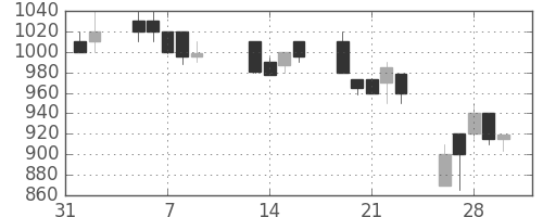 川崎汽の日足チャート(1990年2月)