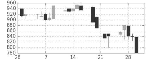 川崎汽の日足チャート(1990年3月)