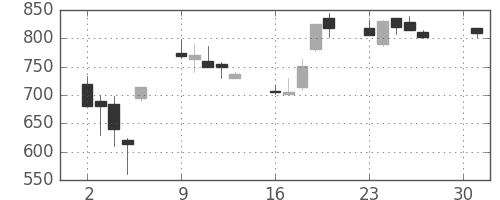 川崎汽の日足チャート(1990年4月)